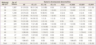 Incidences Of Numeric Chromosomal Abnormalities Found In