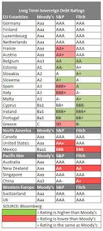 a look at the current lt credit ratings