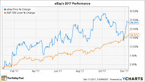 Heres How Ebay Inc Crushed It In 2017 Nasdaq