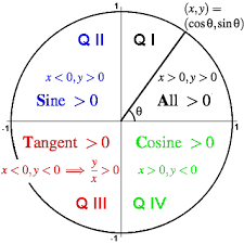 Trigonometry Facts The Amazing Unit Circle