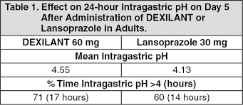 Stop eating late, or too much; Dexilant Full Prescribing Information Dosage Side Effects Mims Malaysia