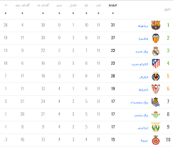 جميع الإحصائيات صحيحة اعتباراً من 30 أبريل 2019. Ù†Ù‚Ø§Ø´ Ùˆ Ù†ØªØ§Ø¦Ø¬ Ùˆ Ø¥Ø­ØµØ§Ø¦ÙŠØ§Øª Ø§Ù„Ø¯ÙˆØ±ÙŠ Ø§Ù„Ø¥Ø³Ø¨Ø§Ù†ÙŠ 2018 2017 Osm Forum
