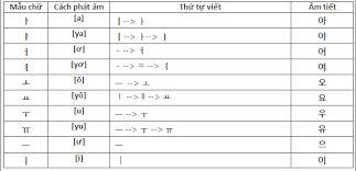 Nếu các bạn đang tìm kiếm bảng là một âm xát, vô thanh, lúc phát âm phải uốn lưỡi. Cach Há»c Báº£ng Chá»¯ Cai Tiáº¿ng Han Quá»'c