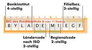 Bic Codes Easier To Find By Bankswiftcode Deviantart Com On Deviantart Coding Bic Easy
