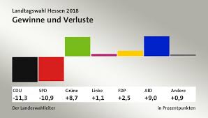 2018 (mmxviii) was a common year starting on monday of the gregorian calendar, the 2018th year of the common era (ce) and anno domini (ad) designations, the 18th year of the 3rd millennium. Landtagswahl Hessen 2018