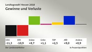 Bei den anstehenden landtagswahlen in sachsen, thüringen und brandenburg rechnen die prognosen mit einem wahlerfolg der afd. Landtagswahl Hessen 2018