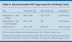 Some labs use different measurements or test different samples. Genital Herpes A Review American Family Physician