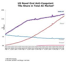 cardiobrief eliquis nipping at heels of top selling noac