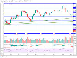 Maybe you would like to learn more about one of these? My Technical Analysis Of Singapore S Blue Chip Companies Share Price Movements In The Week Ahead 23 27 March 2020 The Singaporean Investor