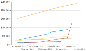 Ssrs Line Chart X Axis Group By Month Stack Overflow
