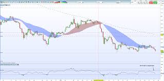 This chart allows to forecast the xrp xrp price change according to the number of people searching for it in google. Ripple Price Analysis Xrp Chart Set Up Remains Negative