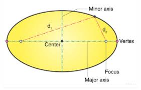 The set of all points in a plane, the sum of whose distances from two fixed points in the plane is constant is an ellipse. Ellipse Definition Equation Properties Eccentricity Formulas