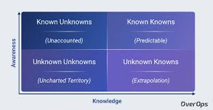 It is believed that it was a senior engineer from nasa that told rumsfeld about the framework before he made use of it in the famous press conference in 2002. Continuous Reliability Handling Known Unknowns And Unknown Unknowns Overops