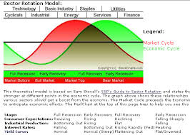 Sector Rotation Study Overview Epsilon Luxe Capital