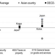 Gst is levied on most transactions in the production process, but is refunded with exception of blocked input tax, to all parties in the chain of production other than the final consumer. Tax Revenue As A Percentage Of Gdp In Malaysia And The Oecd Countries Download Scientific Diagram