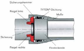Ab dn 80 •duktiles gussrohr mit zementmörtelauskleidung = mit tyton muffe •geschweißtes stahlleitung mit pe ummantelung = mit tyton muffe. Https Media Eadips Org Wp Content Downloads Jahreshefte Dt 39 Fgr Jahresheft 2005 Pdf