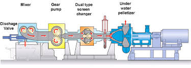 The pelletizer includes a mechanism. Pelletizing Mechanism Kobelco Kobe Steel Ltd