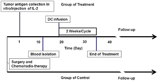 It is not a comprehensive list of all cancer awareness dates. Plos One Autologous Tumor Lysate Pulsed Dendritic Cell Immunotherapy With Cytokine Induced Killer Cells Improves Survival In Gastric And Colorectal Cancer Patients