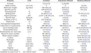 E10 fuel is unleaded petrol blended with around 10% ethanol. Comparison Of Gasoline Anhydrous Ethanol And Hydrous Ethanol Fuel Download Table