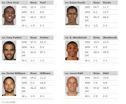 That doesn't mean the argument's over, of course. Rose Vs Top Point Guards Chicago Bulls Blog Espn