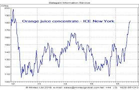 Frozen Orange Concentrate Prices Bullish On Low Supply
