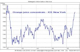 frozen orange concentrate prices bullish on low supply