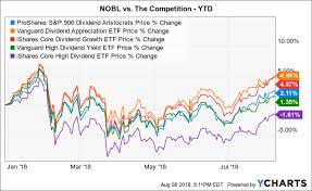Play The Dividend Aristocrats With Nobl Or Can You Do