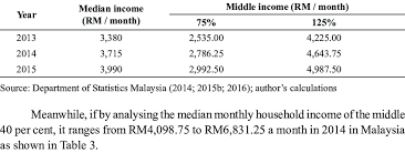 Check spelling or type a new query. Malaysia S Median Income And Middle Income For Education Sector 2013 Download Table