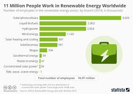 Chart 11 Million People Work In Renewable Energy Worldwide