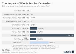 chart when the u s will lose its wwii veterans statista