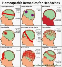 Homeopathy For Headaches Natural Headache Remedies Migraines Remedies Headache Remedies