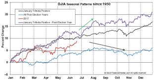 January Indicator Trifecta Still Holds Sway Over Market