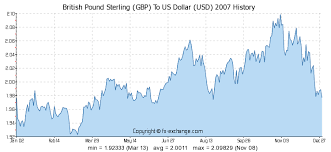 1500 gbp british pound sterling gbp to us dollar usd