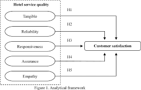 A comprehensive guide to integrating customer loyalty and satisfaction metrics in the management of complex organizations. Pdf Service Quality And Customer Satisfaction A Case Study Of Hotel Industry In Vietnam Semantic Scholar
