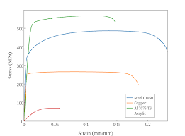 Stress Mpa Vs Strain Mm Mm Line Chart Made By