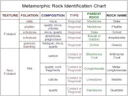 Top 7 Differences Between Metamorphic Rocks And Igneous