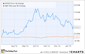 Is Gopro Stock A Buy The Motley Fool