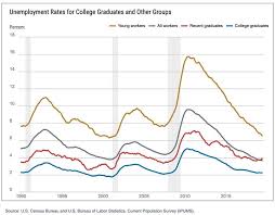 Recent College Graduates Face A Concerning Unemployment