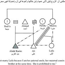 Relations Of Consanguinity Affinity And Suckling In Abdal