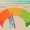 So your continued responsible credit use can help you build a more appealing credit history over time. 3