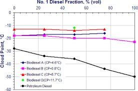 low temperature operability of biodiesel