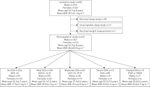 Obstructive Sleep Apnoea In The General Population Highly