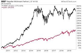 The Most Shocking Chart Youll Ever See Nasdaq