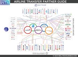 Flexible Bank Point Airline Transfer Partner Master Guide