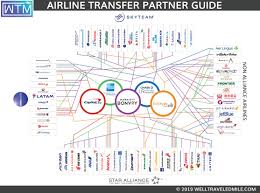 flexible bank point airline transfer partner master guide