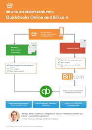 Best Practices Receipt Bank Quickbooks Online And Bill Com Quickbooks Online Quickbooks Scan App
