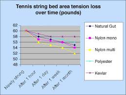 Pacific Usa Tennis Racquet String Bed Area Tension Loss