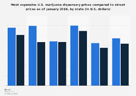 Legal And Illegal Cannabis Price Difference By U S State