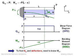 What is sfd and bmd, types of supports and beams. Bmd Sfd Deflection Slope Deflection Method Part 2 2 Sfd And Bmd Youtube Strength Of Material Or Mechanics Of Solid 3 20 T 5 4 4 5 Hitunglah Reaksi Tumpuan Gambarkan Imagesque