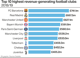 Manchester city en difficulté en défense : City Liverpool Close In On Man United In Revenue Charts Sports Mole